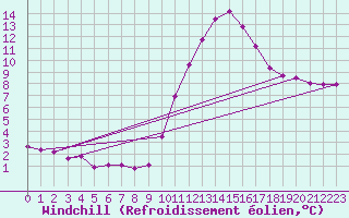 Courbe du refroidissement olien pour Quimperl (29)