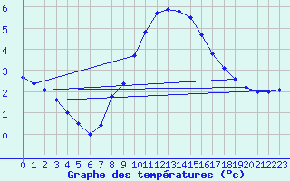 Courbe de tempratures pour Marnitz
