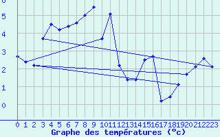 Courbe de tempratures pour Tromso