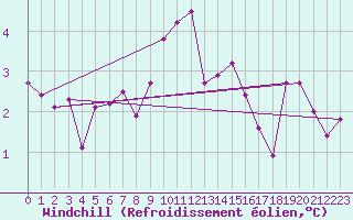 Courbe du refroidissement olien pour Robbia