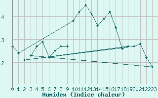 Courbe de l'humidex pour Robbia