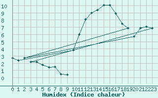 Courbe de l'humidex pour Pontoise - Cormeilles (95)