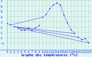 Courbe de tempratures pour Gap-Sud (05)