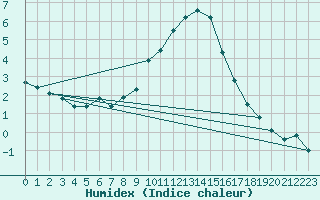 Courbe de l'humidex pour Gap-Sud (05)