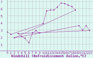 Courbe du refroidissement olien pour Magdeburg