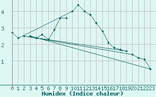 Courbe de l'humidex pour Dividalen II