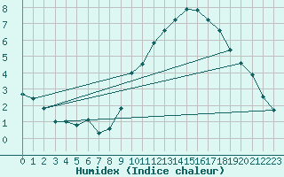 Courbe de l'humidex pour Besanon (25)