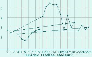 Courbe de l'humidex pour Goettingen