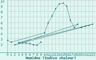 Courbe de l'humidex pour Ble / Mulhouse (68)