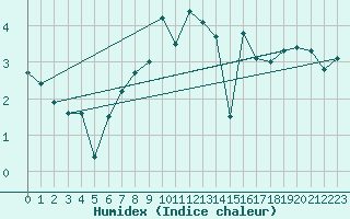 Courbe de l'humidex pour Fair Isle
