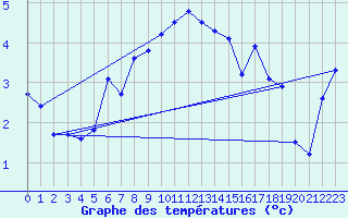 Courbe de tempratures pour Kise Pa Hedmark