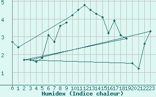 Courbe de l'humidex pour Kise Pa Hedmark