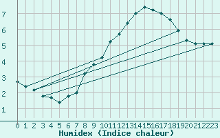 Courbe de l'humidex pour Matro (Sw)