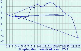 Courbe de tempratures pour Moenichkirchen