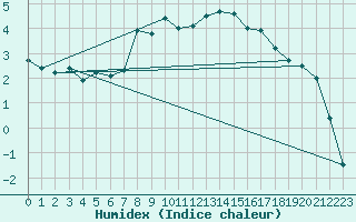 Courbe de l'humidex pour Moenichkirchen