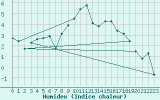 Courbe de l'humidex pour Chatelaillon-Plage (17)