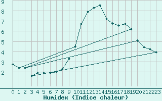 Courbe de l'humidex pour Bischofshofen