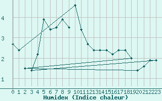 Courbe de l'humidex pour Feuerkogel