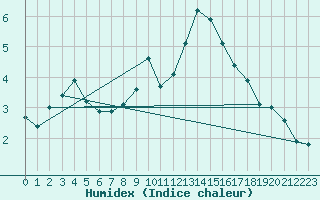 Courbe de l'humidex pour Warcop Range