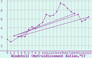 Courbe du refroidissement olien pour Montrodat (48)