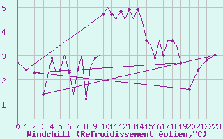 Courbe du refroidissement olien pour Sogndal / Haukasen