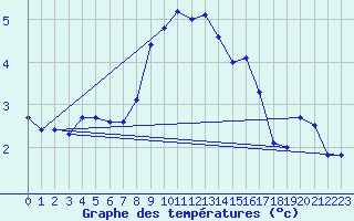 Courbe de tempratures pour La Dle (Sw)