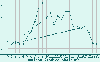 Courbe de l'humidex pour Straubing