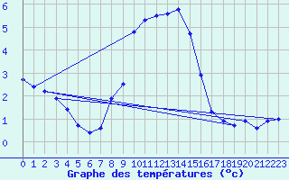 Courbe de tempratures pour Fichtelberg