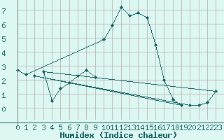 Courbe de l'humidex pour Kempten