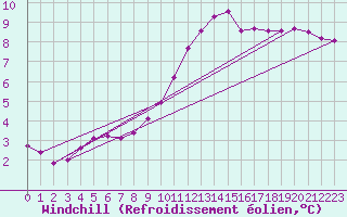 Courbe du refroidissement olien pour Corny-sur-Moselle (57)