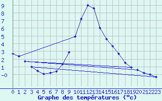 Courbe de tempratures pour Windischgarsten