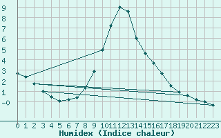 Courbe de l'humidex pour Windischgarsten