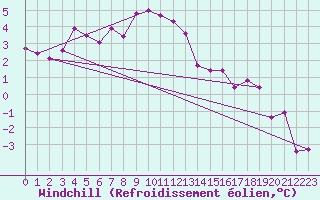 Courbe du refroidissement olien pour Chaumont (Sw)