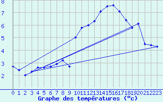 Courbe de tempratures pour Les crins - Nivose (38)