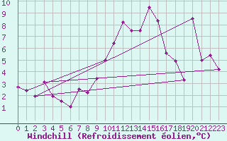 Courbe du refroidissement olien pour Temelin