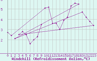 Courbe du refroidissement olien pour Zeebrugge