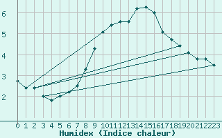 Courbe de l'humidex pour Andeer