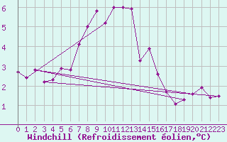 Courbe du refroidissement olien pour St Peter-Ording