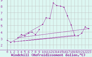 Courbe du refroidissement olien pour Cap Gris-Nez (62)