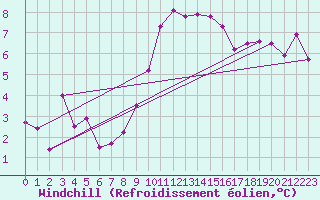 Courbe du refroidissement olien pour Archingeay (17)