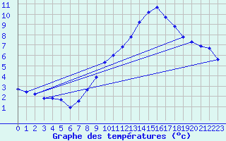 Courbe de tempratures pour Gersau