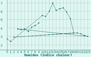 Courbe de l'humidex pour Piz Martegnas