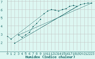 Courbe de l'humidex pour Deutschlandsberg