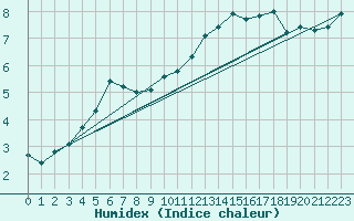 Courbe de l'humidex pour Metz-Nancy-Lorraine (57)