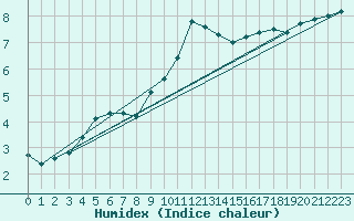 Courbe de l'humidex pour Lige Bierset (Be)