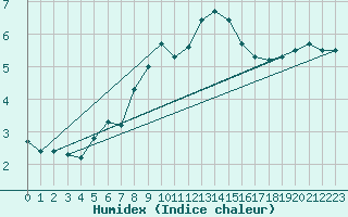 Courbe de l'humidex pour Argentan (61)