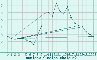 Courbe de l'humidex pour Gornergrat