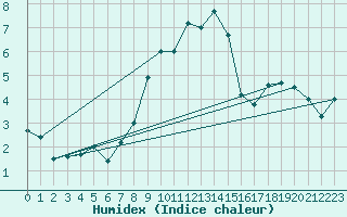 Courbe de l'humidex pour Les Diablerets