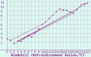 Courbe du refroidissement olien pour Rennes (35)