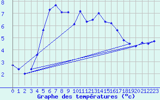 Courbe de tempratures pour Jarnasklubb